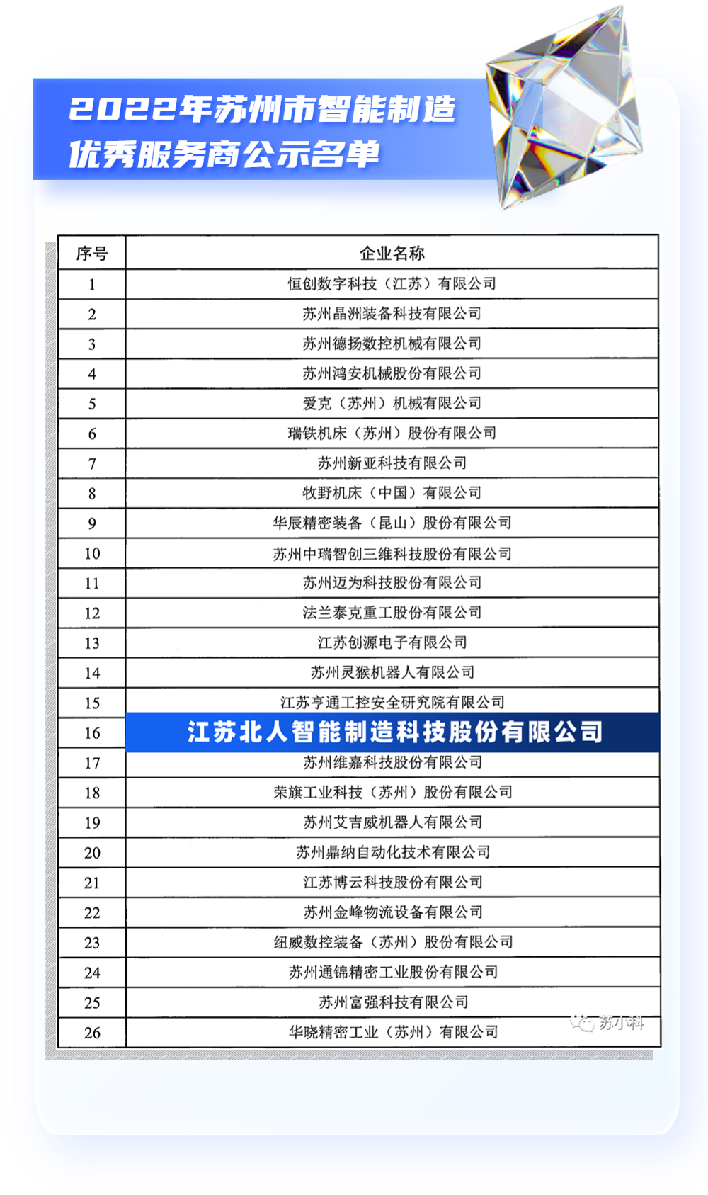 喜報 | 江蘇北人榮獲2022年蘇州市智能制造優秀服務商